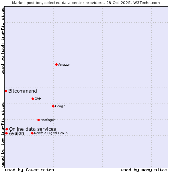 Market position of Online data services vs. Avalon vs. Bitcommand
