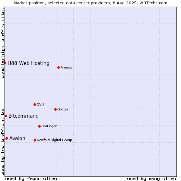 Market position of Avalon vs. Bitcommand vs. H88 Web Hosting