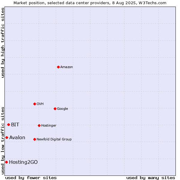 Market position of BIT vs. Avalon vs. Hosting2GO
