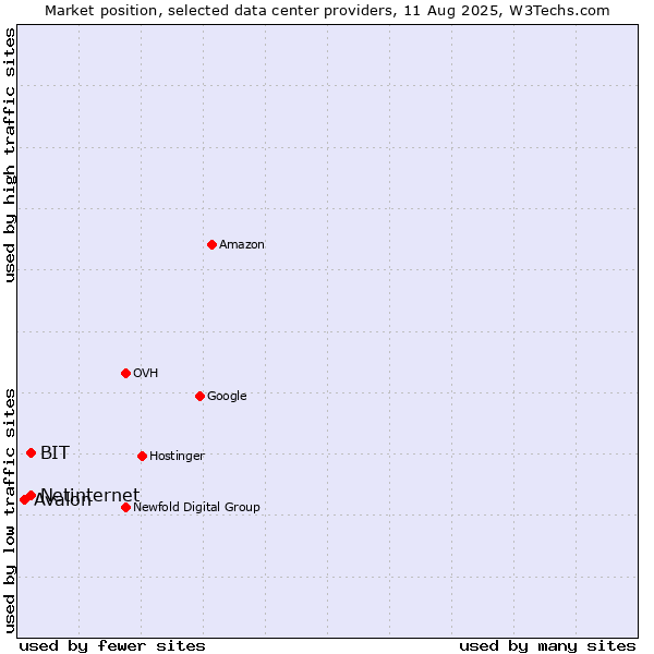 Market position of Netinternet vs. BIT vs. Avalon