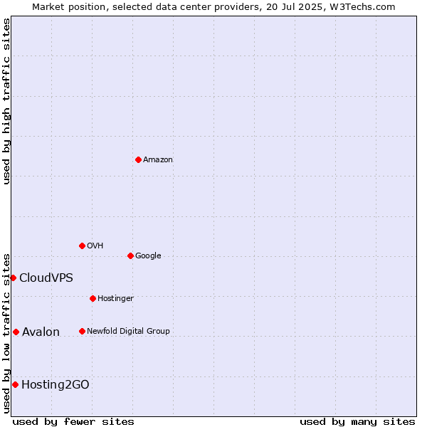 Market position of Avalon vs. Hosting2GO vs. CloudVPS