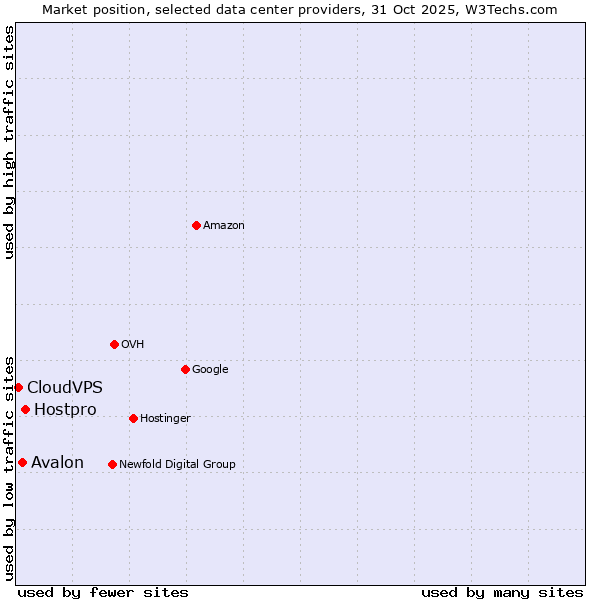 Market position of Hostpro vs. Avalon vs. CloudVPS