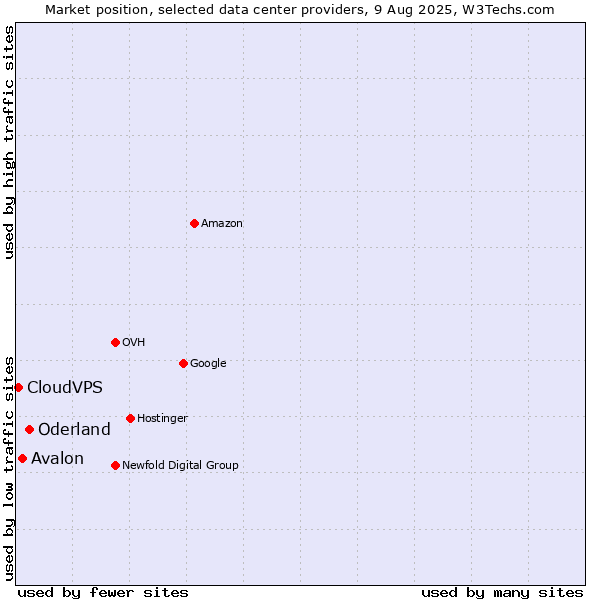 Market position of Oderland vs. Avalon vs. CloudVPS
