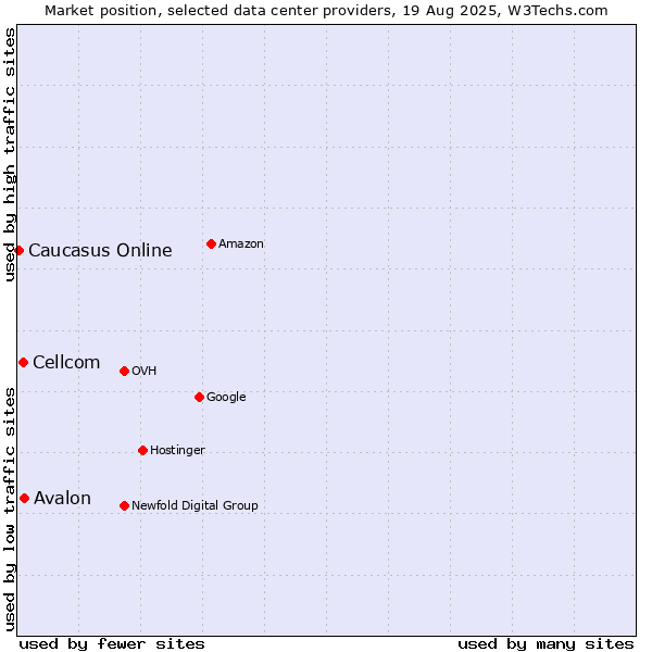 Market position of Avalon vs. Cellcom vs. Caucasus Online