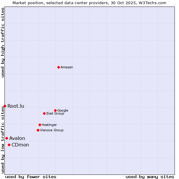 Market position of CDmon vs. Avalon vs. Root.lu