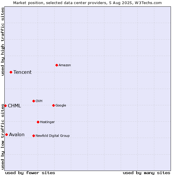 Market position of Tencent vs. Avalon vs. CHML