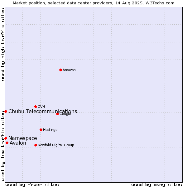 Market position of Avalon vs. Namespace vs. Chubu Telecommunications