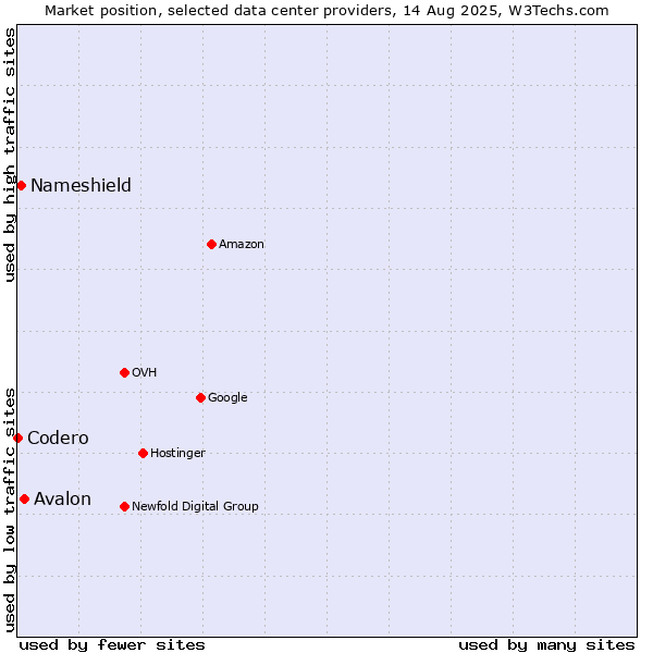 Market position of Avalon vs. Nameshield vs. Codero