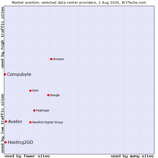 Market position of Avalon vs. Hosting2GO vs. Compubyte