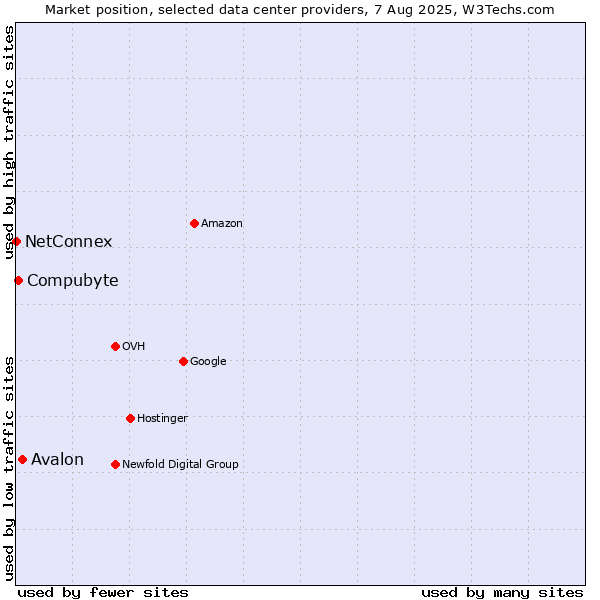 Market position of Avalon vs. Compubyte vs. NetConnex