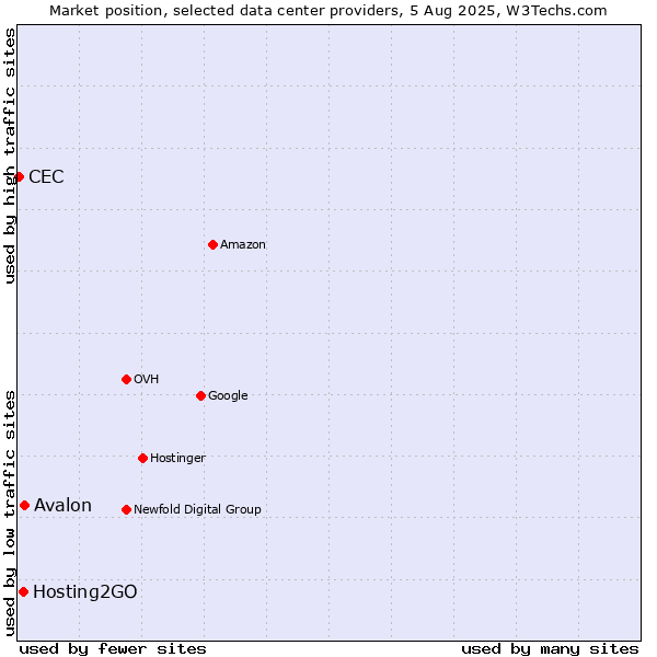 Market position of Avalon vs. Hosting2GO vs. CEC