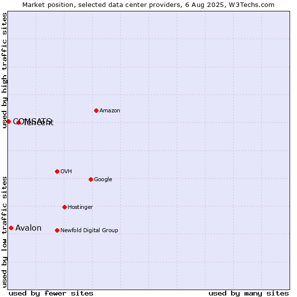 Market position of Tencent vs. Avalon vs. COMSATS