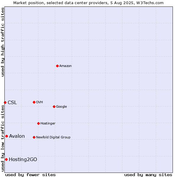 Market position of Avalon vs. Hosting2GO vs. CSL