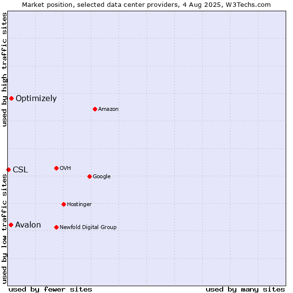 Market position of Optimizely vs. Avalon vs. CSL