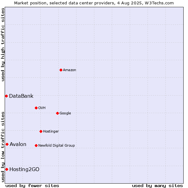 Market position of Avalon vs. Hosting2GO vs. DataBank