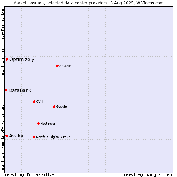 Market position of Optimizely vs. Avalon vs. DataBank