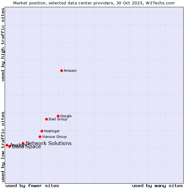 Market position of Network Solutions vs. Data Space vs. Avalon