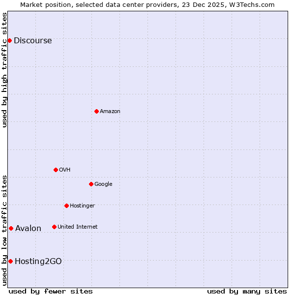 Market position of Avalon vs. Hosting2GO vs. Discourse