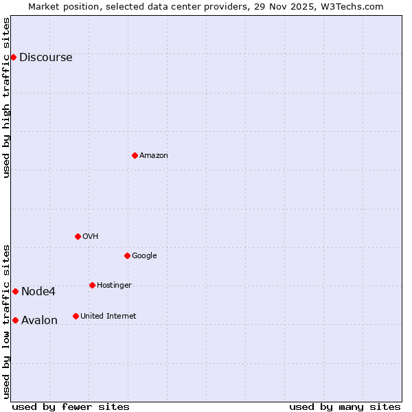 Market position of Node4 vs. Avalon vs. Discourse