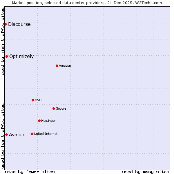 Market position of Optimizely vs. Avalon vs. Discourse