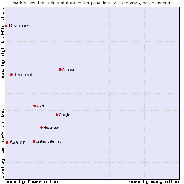 Market position of Tencent vs. Avalon vs. Discourse