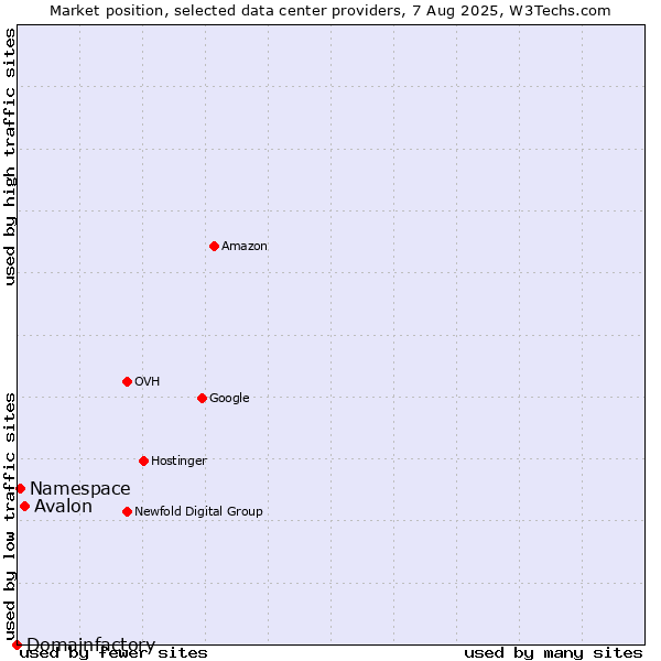 Market position of Avalon vs. Namespace vs. Domainfactory