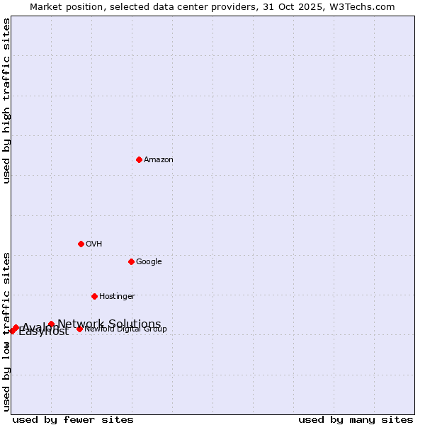 Market position of Network Solutions vs. Avalon vs. Easyhost