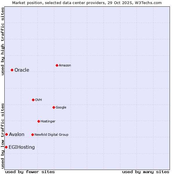 Market position of Oracle vs. Avalon vs. EGIHosting