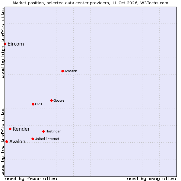 Market position of Render vs. Avalon vs. Eircom