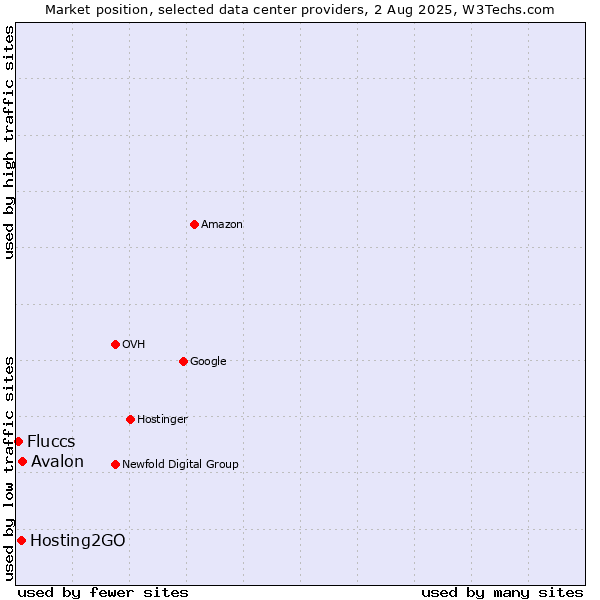 Market position of Avalon vs. Hosting2GO vs. Fluccs