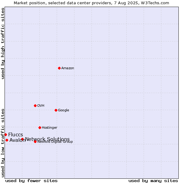 Market position of Network Solutions vs. Avalon vs. Fluccs