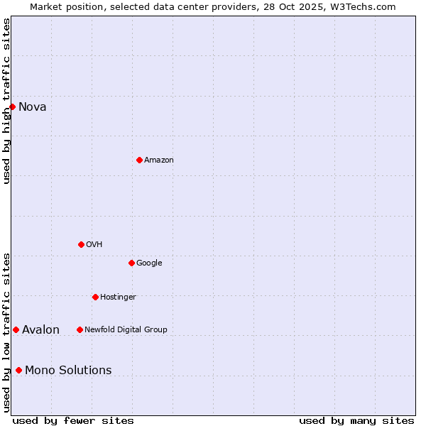 Market position of Mono Solutions vs. Avalon vs. Nova
