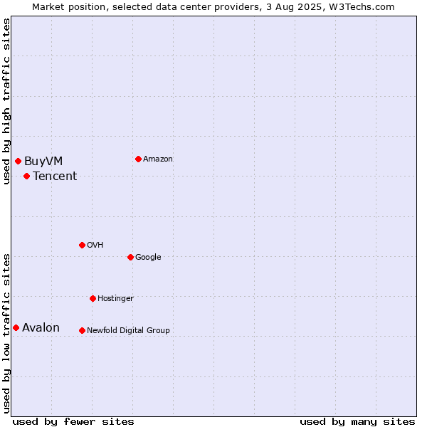 Market position of Tencent vs. BuyVM vs. Avalon