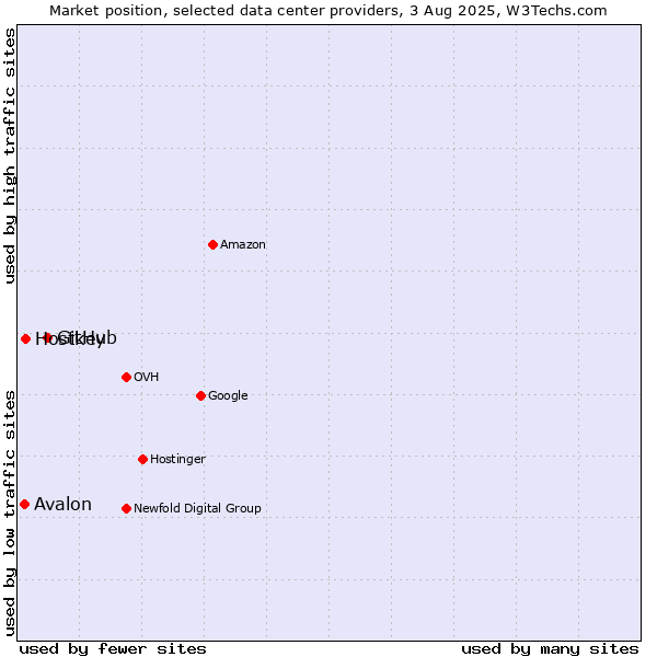 Market position of GitHub vs. Hostkey vs. Avalon
