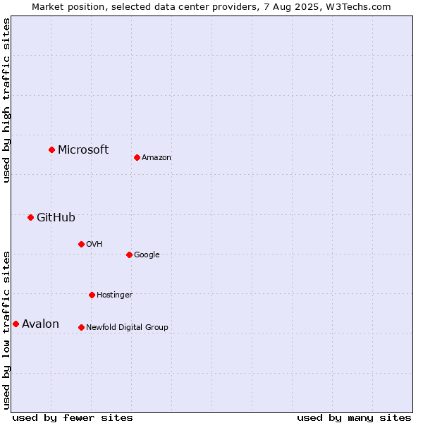 Market position of Microsoft vs. GitHub vs. Avalon