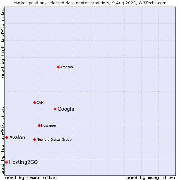 Market position of Google vs. Avalon vs. Hosting2GO