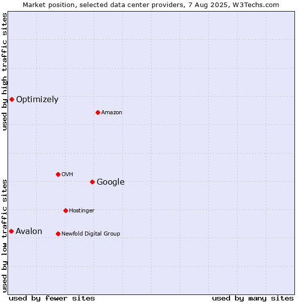 Market position of Google vs. Optimizely vs. Avalon