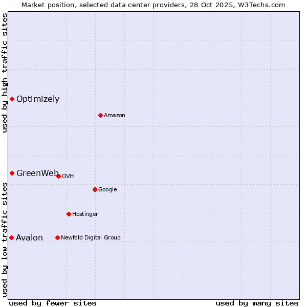 Market position of Optimizely vs. GreenWeb vs. Avalon