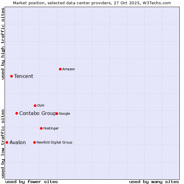 Market position of Contabo Group vs. Tencent vs. Avalon