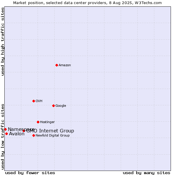 Market position of GMO Internet Group vs. Avalon vs. Namespace