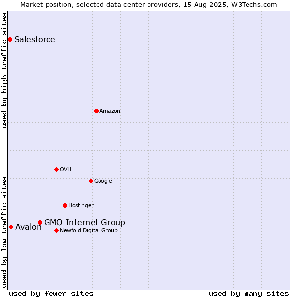 Market position of GMO Internet Group vs. Avalon vs. Salesforce