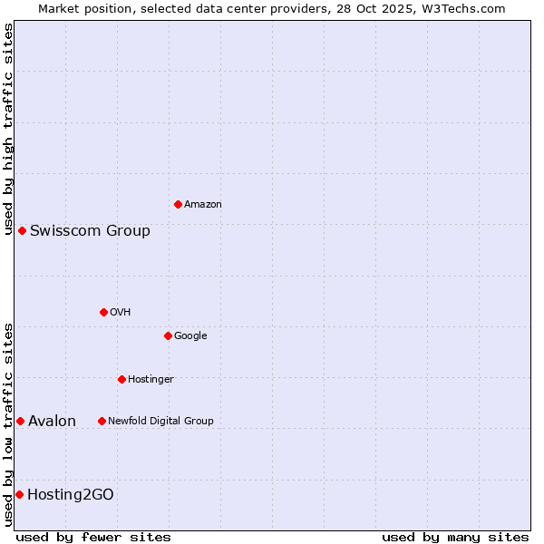 Market position of Swisscom Group vs. Avalon vs. Hosting2GO