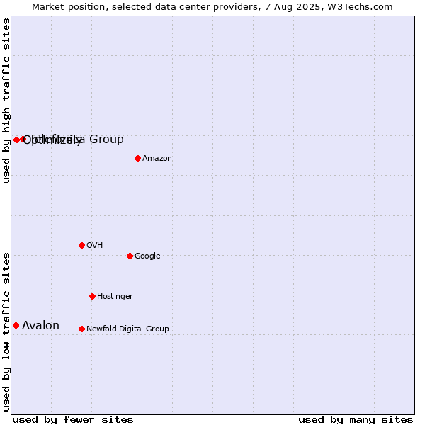Market position of Telefónica Group vs. Optimizely vs. Avalon