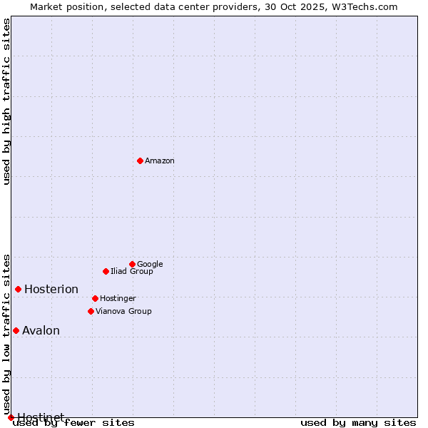 Market position of Hosterion vs. Avalon vs. Hostinet