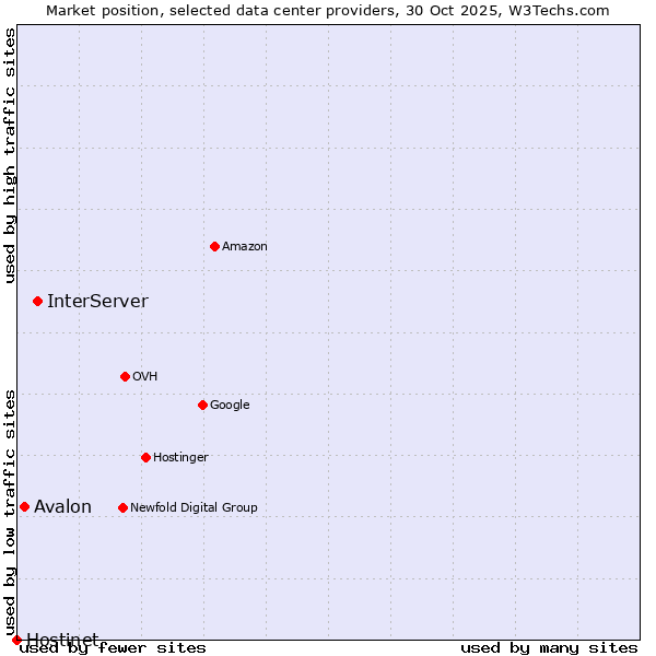 Market position of InterServer vs. Avalon vs. Hostinet