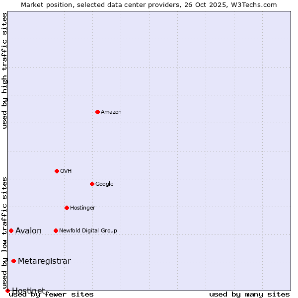 Market position of Metaregistrar vs. Avalon vs. Hostinet