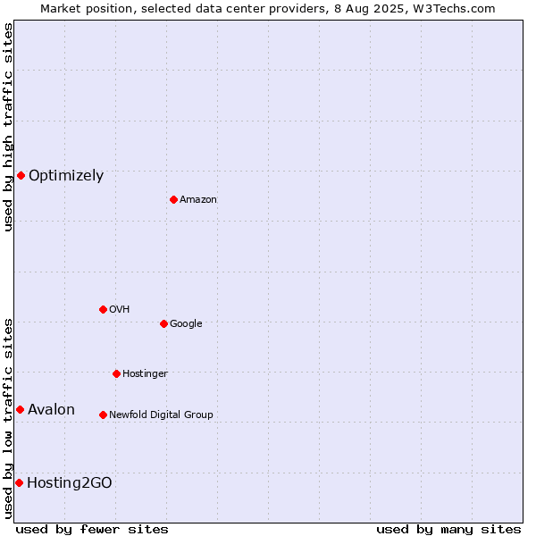 Market position of Optimizely vs. Avalon vs. Hosting2GO