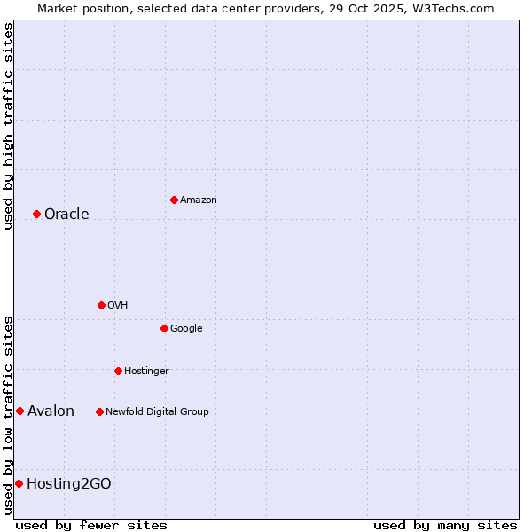 Market position of Oracle vs. Avalon vs. Hosting2GO