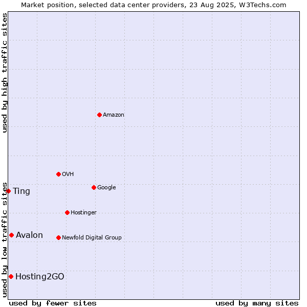 Market position of Avalon vs. Hosting2GO vs. Ting
