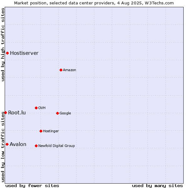 Market position of Hostiserver vs. Avalon vs. Root.lu